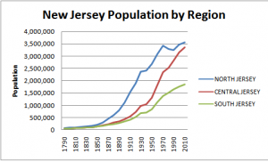 Graph of New Jersey Population Changes by Region from 1790 - 2010