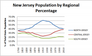 Graph of New Jersey Population Variations in North, South and Central Regions