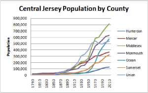 Graph of Central New Jersey Population 1790 - 2010 by County