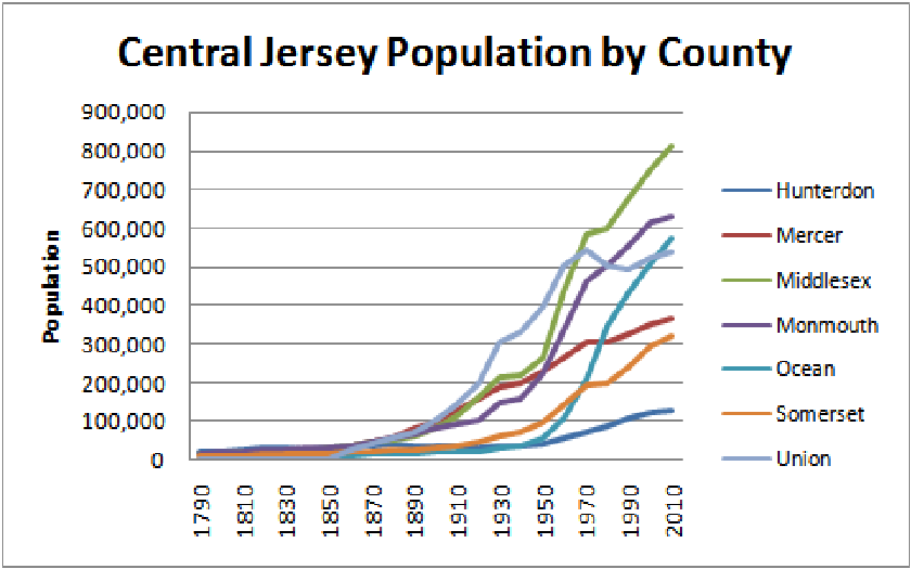 Central-Jersey-Population-1790-2010-by-C