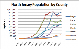 Graph of North Jersey Population 1790 - 2010 by County