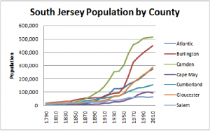 Graph of South Jersey Population by County 1790-2010