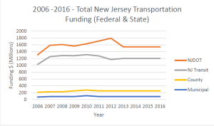 NJ Trans Funding 2006 -16